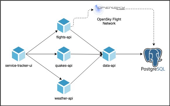 Service Tracker Diagram