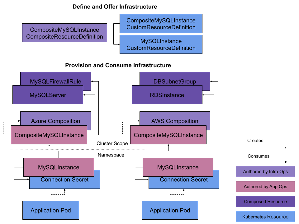 Infrastructure Composition Concepts