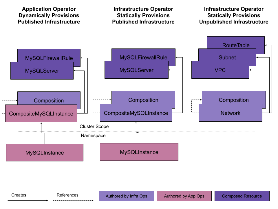 Infrastructure Composition Provisioning